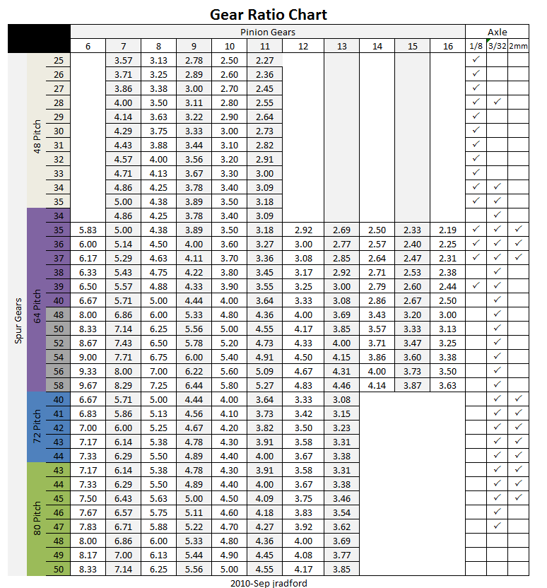 48 pitch gear chart